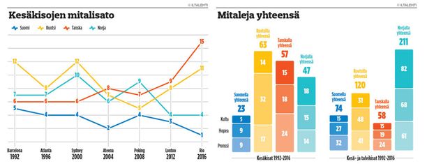 Karu kaavio: Mitalitilastot eivät valehtele - Suomi jäänyt rajusti muista  Pohjoismaista