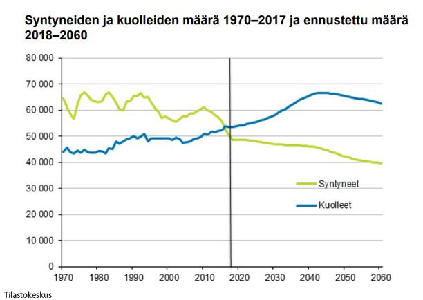 Synkät kuvat: Näin dramaattisesti suomalaisten syntyvyys laskee ja väestö  vanhenee