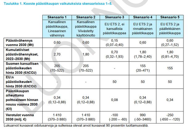 Ilmastopaneelin raportissa on kooste päästökaupan vaikutuksista eri vaihtoehdoissa.