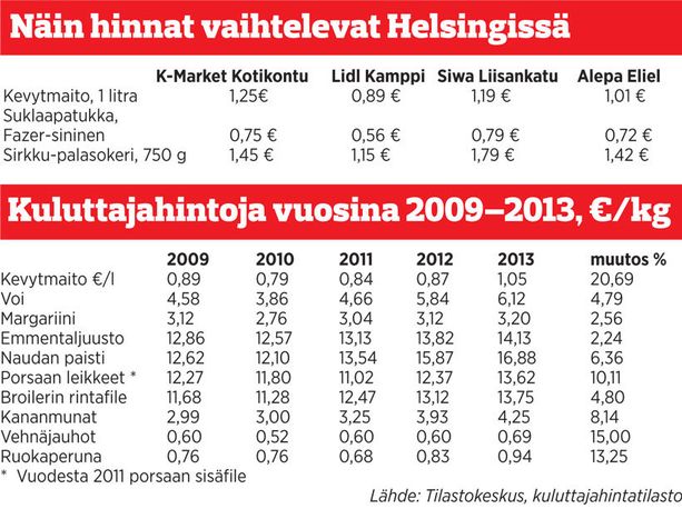 Näin ruoan hinta on noussut - katso taulukko