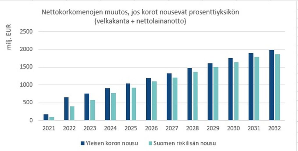 Näkökulma: Valtio velkaantunut nopeasti – korkojen nousu tietäisi miljardien lisälaskua suomalaisille 