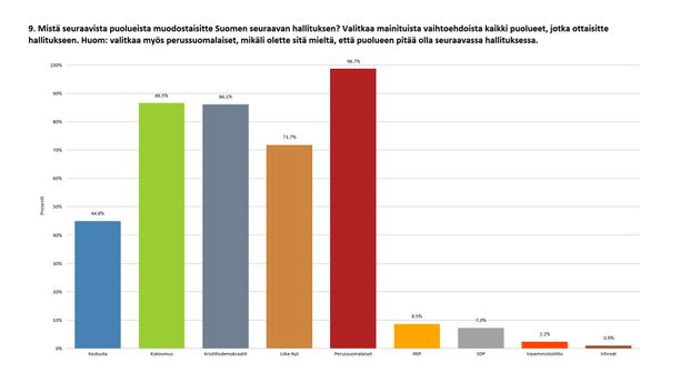 IL-kysely paljastaa: 99 prosenttia PS:n kenttäväestä tahtoo hallitukseen