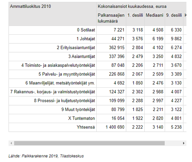 Palkka: asiantuntija, johtaja, myyntityöntekijä, asiakaspalvelija