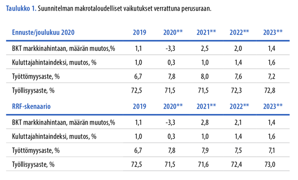 Suomen talouden ja työllisyyden kehitys tukipakettirahoilla ja ilman.