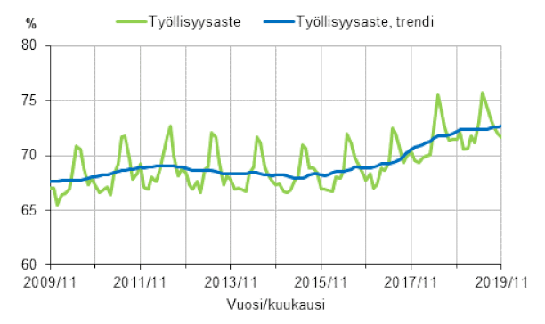 Työllisyysaste ja työllisyysasteen trendi 2009/11–2019/11, 15–64-vuotiaat.