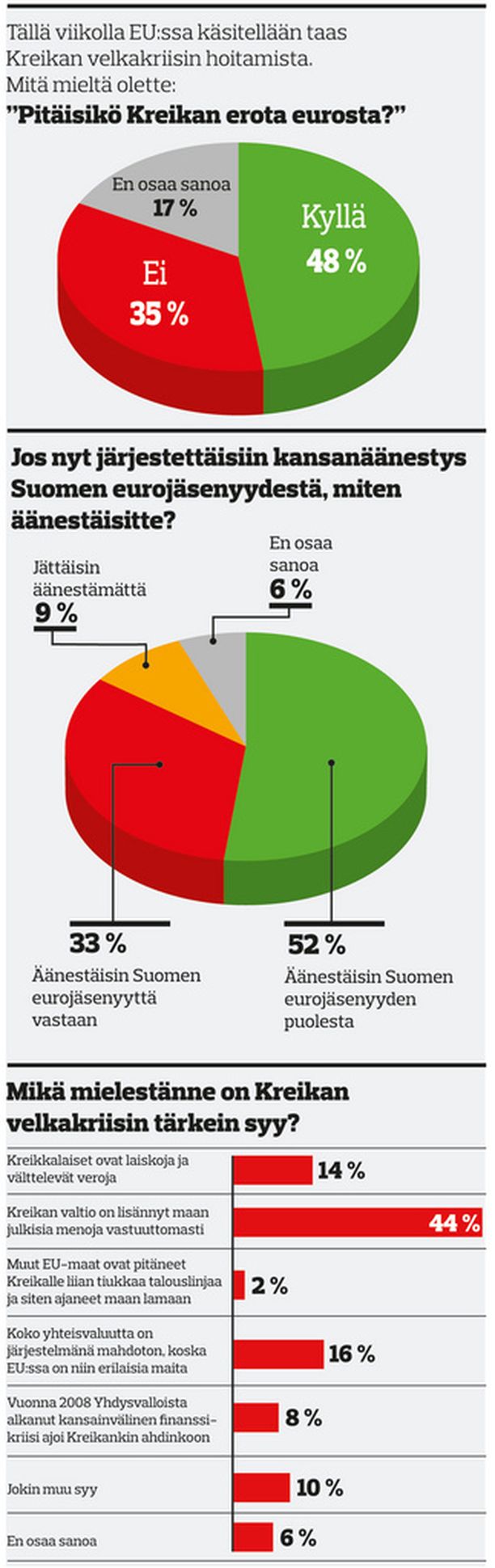 Kreikka ulos eurosta? IL-jättitutkimus: Näin suomalaiset vastaavat