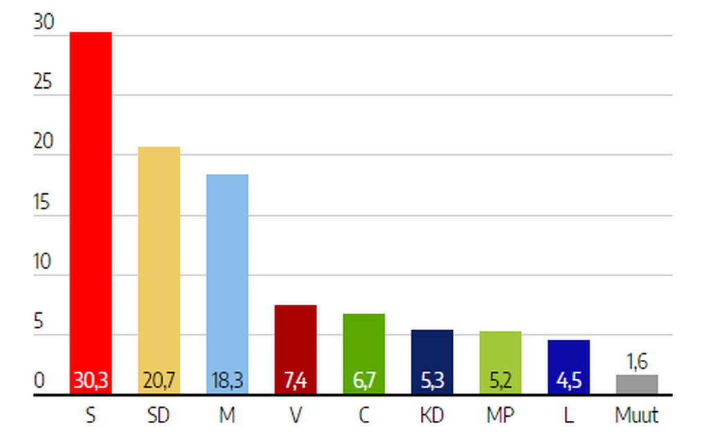 Tältä näyttää Ruotsin vaalien tulos nyt: ruotsidemo­kraateille hurja nousu