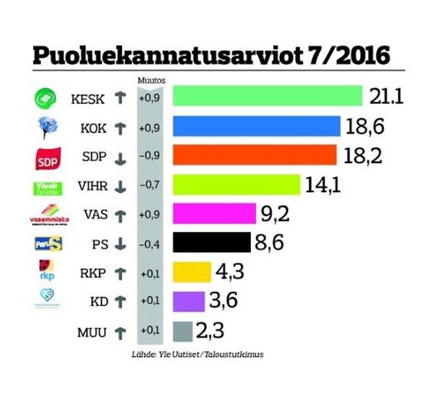 Perussuomalaiset valahti jo vasemmistoliiton taakse - Soini: 