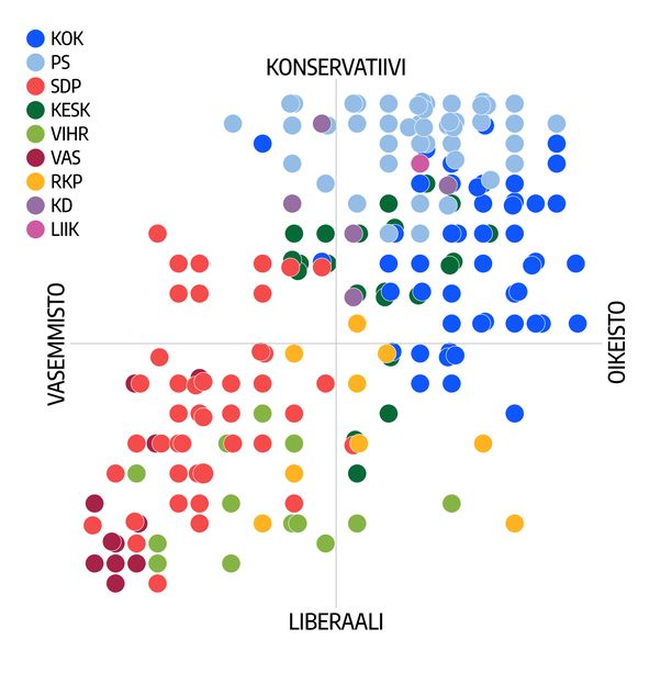 Tältä näyttää uuden eduskunnan arvokartta – Kolmesta isosta puolueesta  kaksi selvästi lähempänä toisiaan
