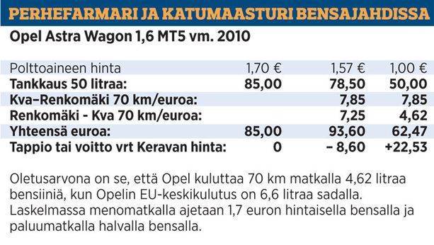 Kuinka kaukaa halpaa bensaa kannattaa hakea?