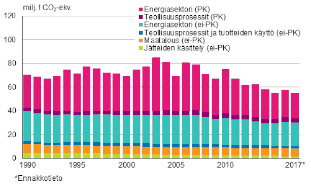 Tilastokeskus: Suomen CO2-päästöt vähenivät 5 % 2017 - fossiilisia paloi  vähemmän ja biopolttoaineita enemmän