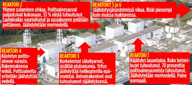 Fukushiman Kaikissa Reaktoreissa Ongelmia Katso Grafiikka