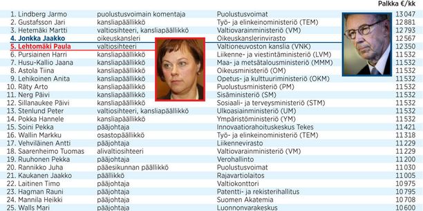 Katso lista: He ovat kovapalkkaisimmat virkamiehet Suomessa