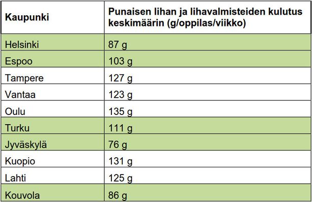 Selvitys: Monessa koulussa tarjotaan lapsille liikaa lihaa