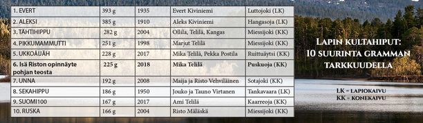 Kaupallinen yhteistyö Moneta: Uusi kultalöytö! Katso Suomen suurimmat TOP 10