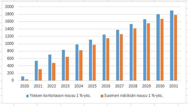 Valtion nettokorkomenojen muutos, jos yleinen korkotaso tai Suomen riskilisä nousevat prosenttiyksikön. 