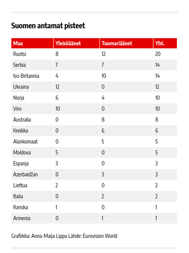 Tässä ovat Euroviisut 2022 -finaalin kaikki pisteet