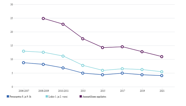 Nuorten alkoholinkäyttö laskussa