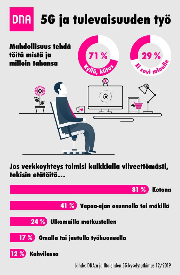 Kaupallinen yhteistyö DNA: Juha viettää vuoden pimeimmän ajan etätöissä  Espanjassa – valtaosa suomalaisista haluaisi työskennellä muualla kuin  työpaikalla