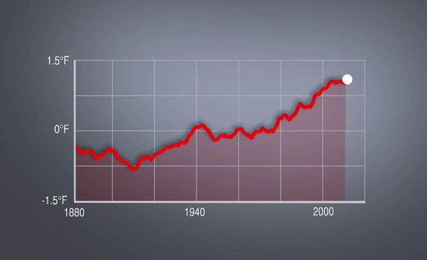 Viime vuosi oli kuumin koskaan mitattu - ilmaston lämpeneminen jatkuu