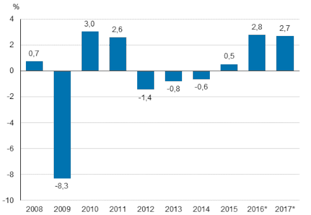 Suomen kansantalous on kehittynyt suotuisasti viime vuosina. Viime vuodelle on ennustettu vajaan 3 prosentin talouskasvua ja kuluvalle vuodelle alle 2 prosentin kasvua.