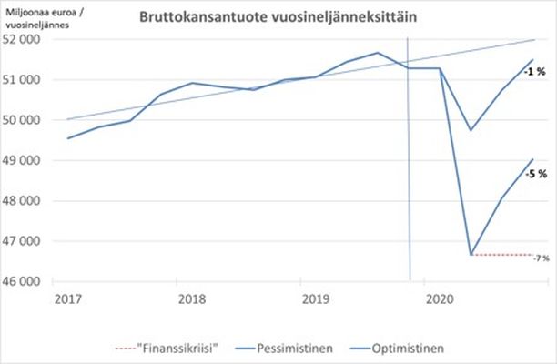 Ennuste: Suomen talous voi supistua tänä vuonna jopa 5 prosenttia