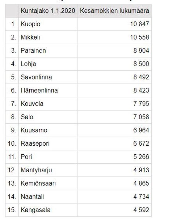 Suosituimmat mökkipaikkakunnat ovat tässä