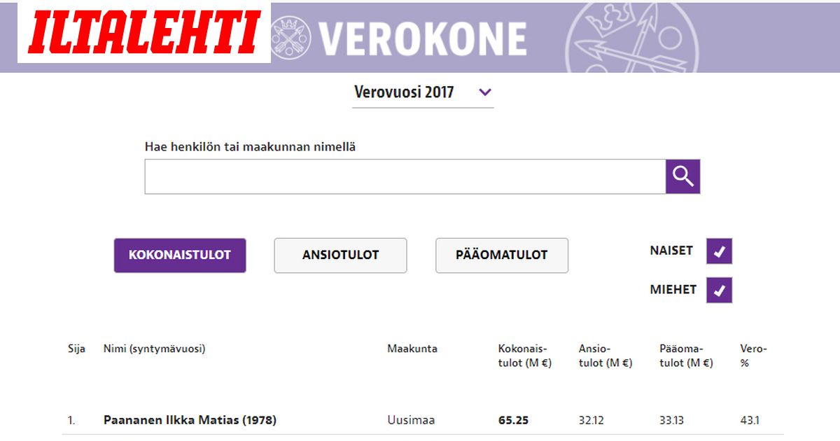 Ainakin Nama Nimet Puuttuivat Suurituloisimpien Listalta