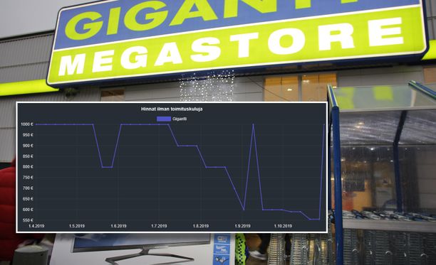Kuvassa näkyy Gigantin myymän kohua herättäneen television hintakehitys hinta.fi -sivuston perusteella. 