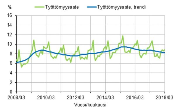Tuorein tilasto Suomen työttömistä: Maaliskuussa heitä oli 240 000