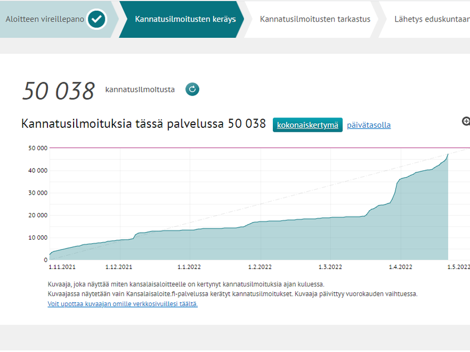 Lupa Elää -kansalaisaloite Yli 50 000 Kannatusääntä